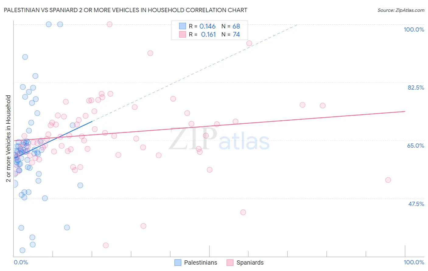 Palestinian vs Spaniard 2 or more Vehicles in Household