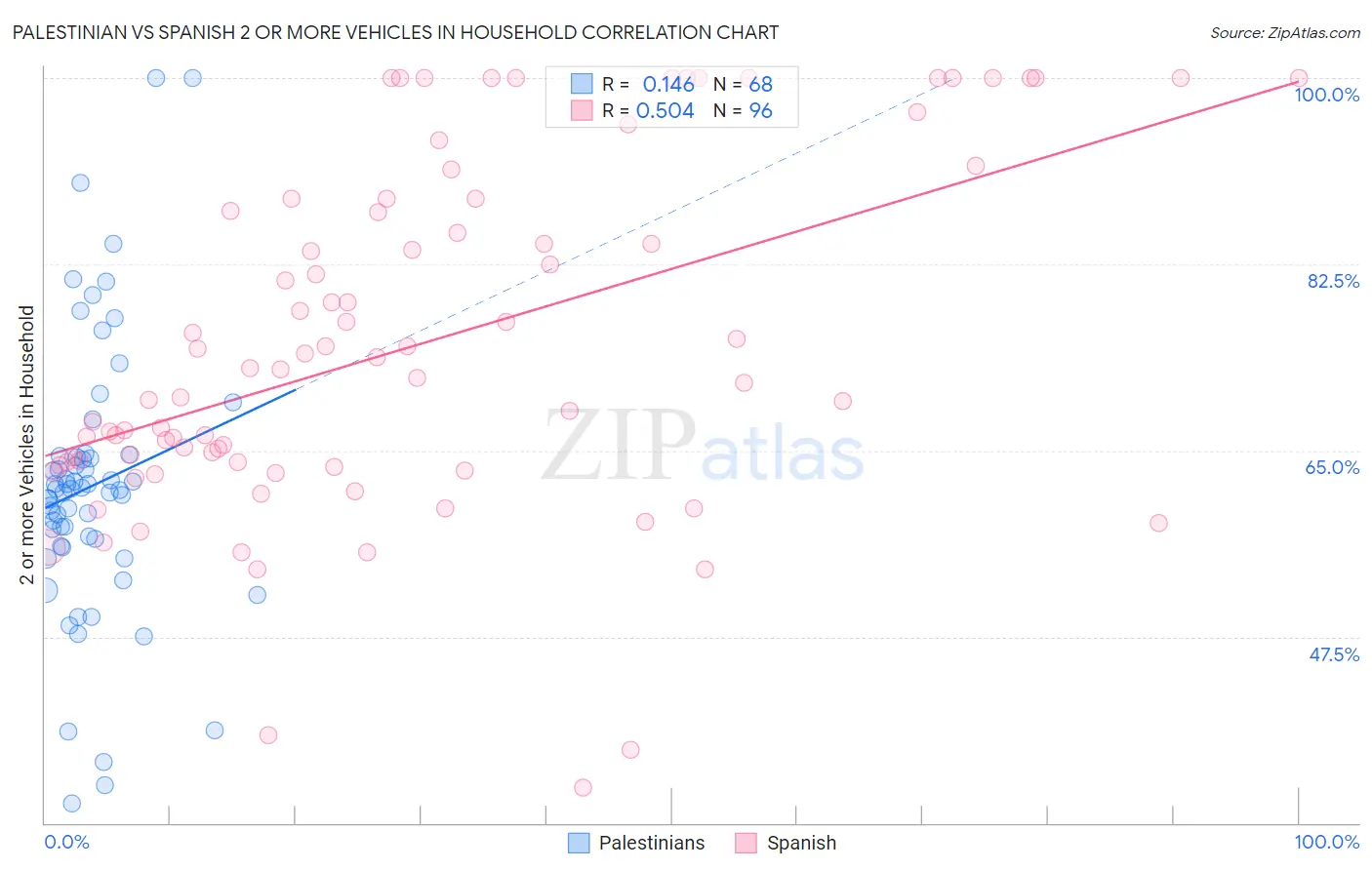 Palestinian vs Spanish 2 or more Vehicles in Household