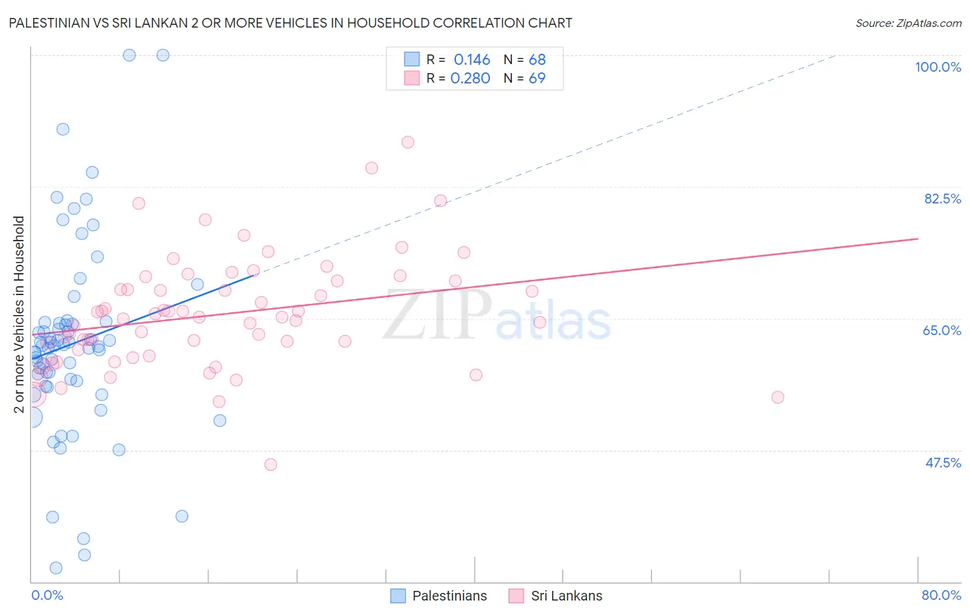 Palestinian vs Sri Lankan 2 or more Vehicles in Household