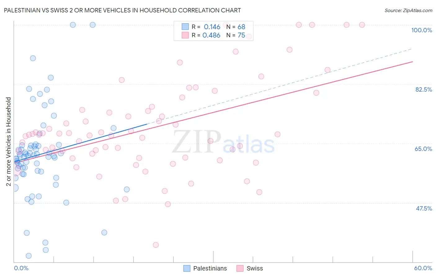 Palestinian vs Swiss 2 or more Vehicles in Household