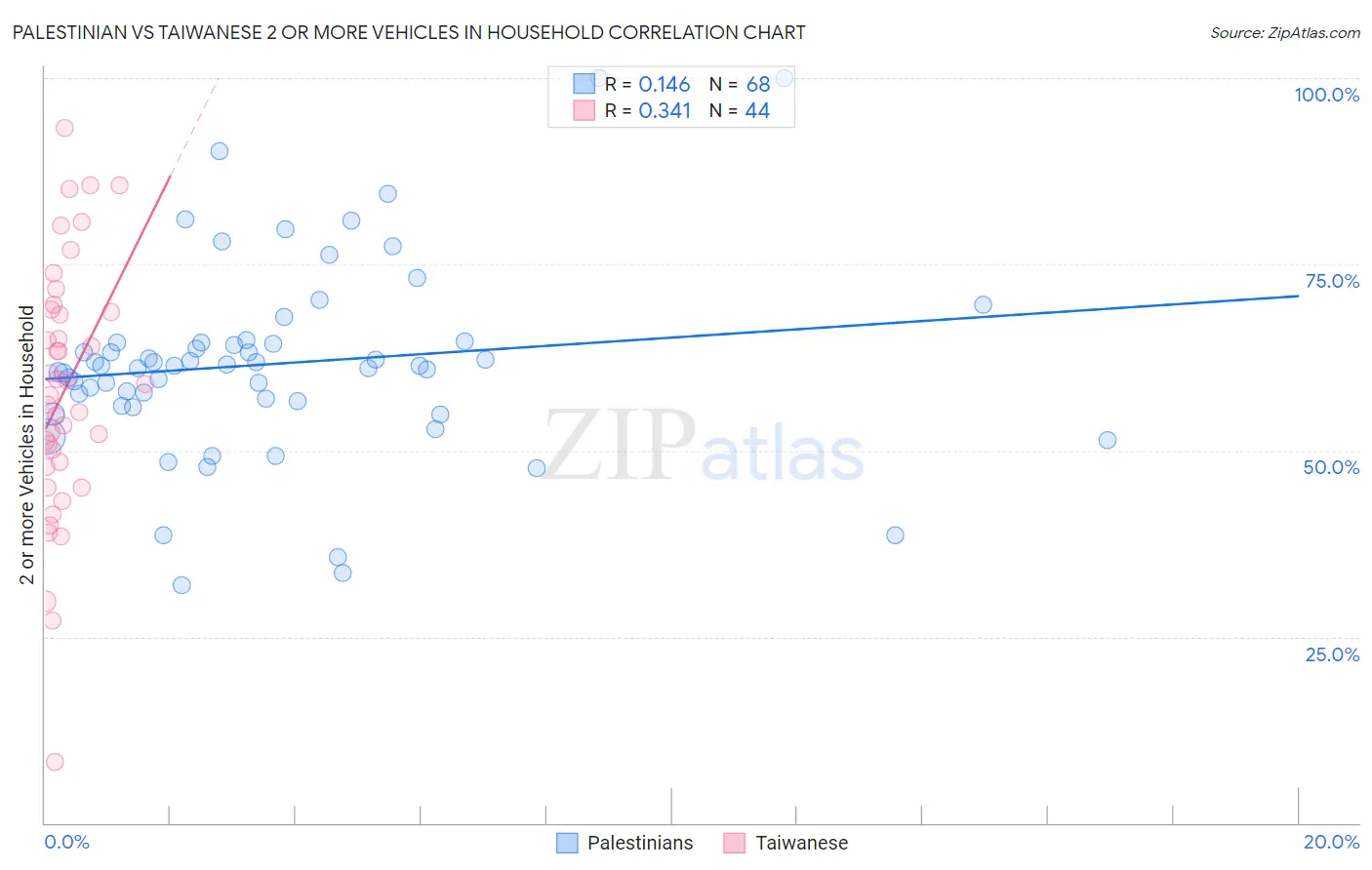 Palestinian vs Taiwanese 2 or more Vehicles in Household