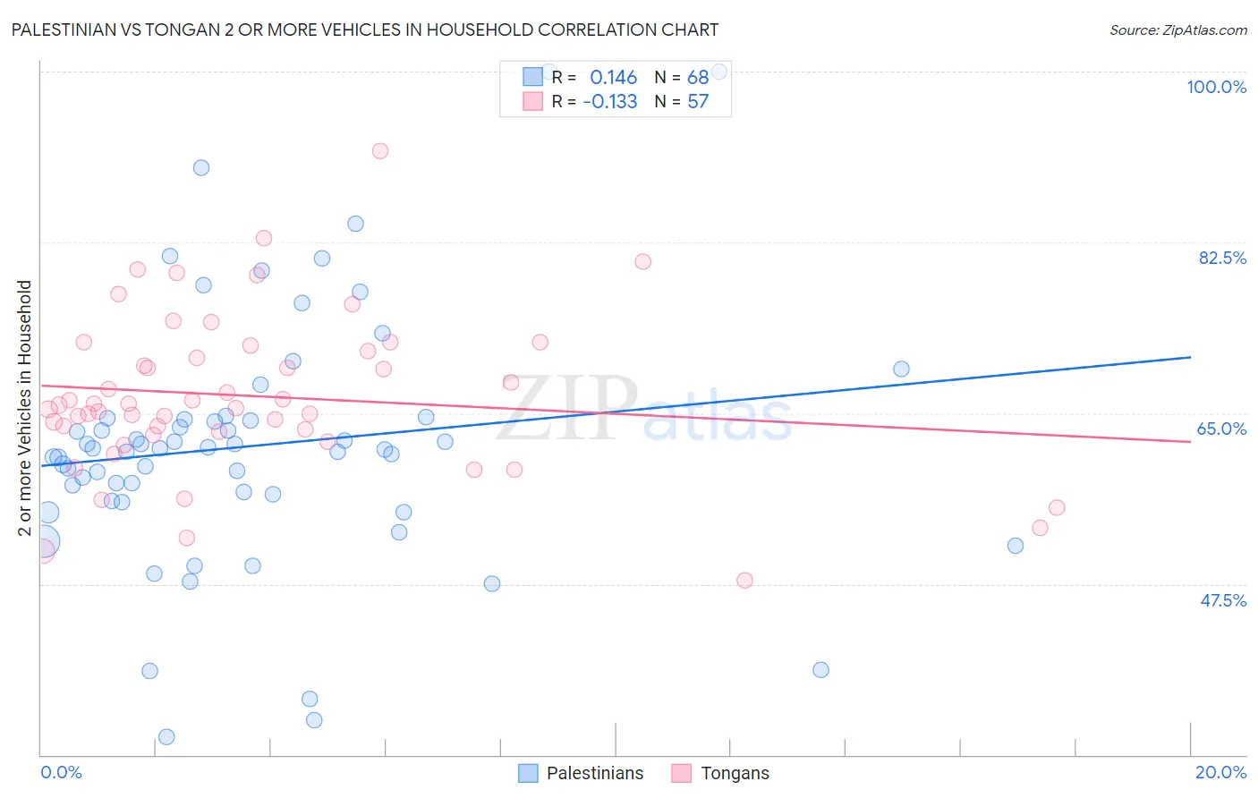 Palestinian vs Tongan 2 or more Vehicles in Household