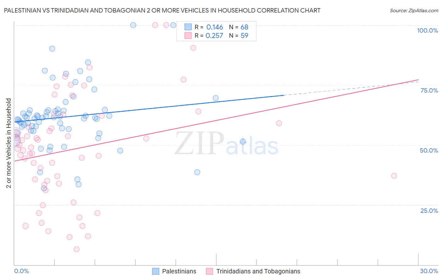 Palestinian vs Trinidadian and Tobagonian 2 or more Vehicles in Household