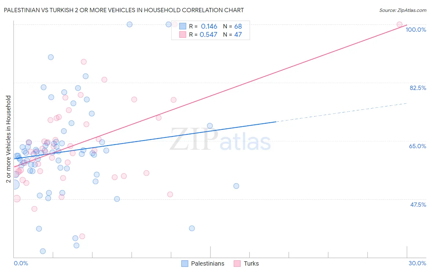 Palestinian vs Turkish 2 or more Vehicles in Household