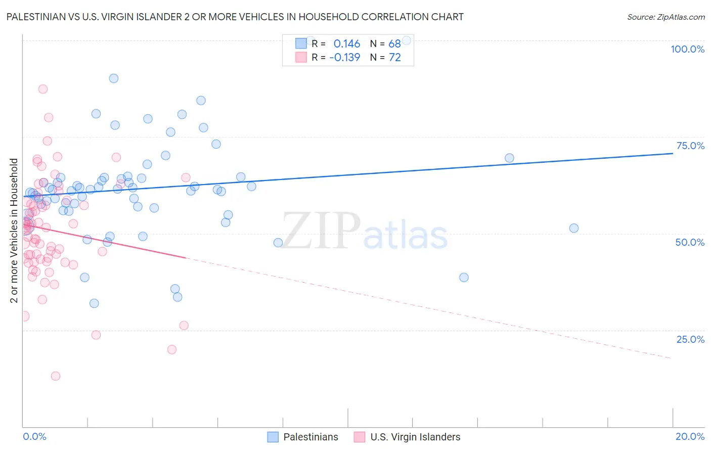 Palestinian vs U.S. Virgin Islander 2 or more Vehicles in Household