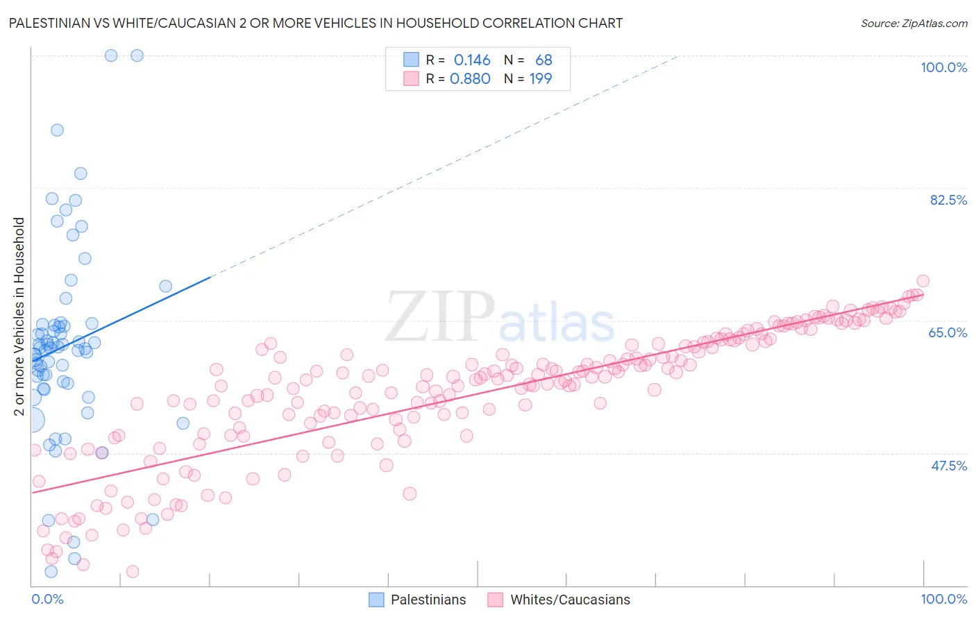 Palestinian vs White/Caucasian 2 or more Vehicles in Household