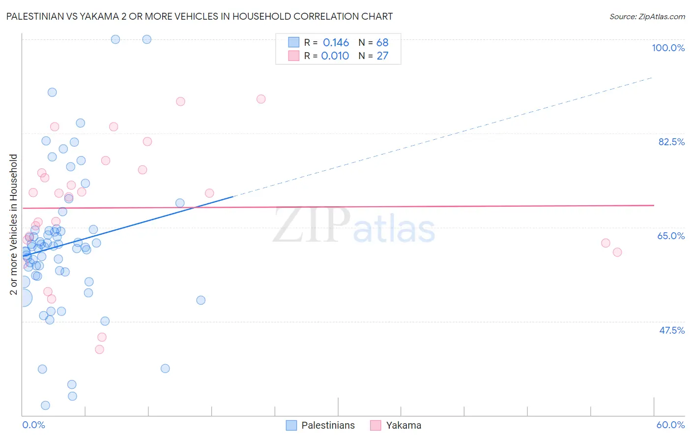 Palestinian vs Yakama 2 or more Vehicles in Household