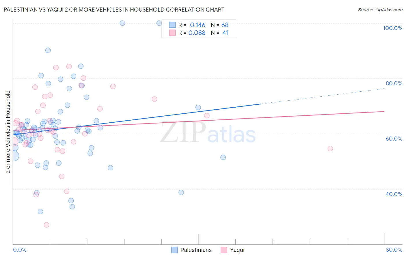 Palestinian vs Yaqui 2 or more Vehicles in Household