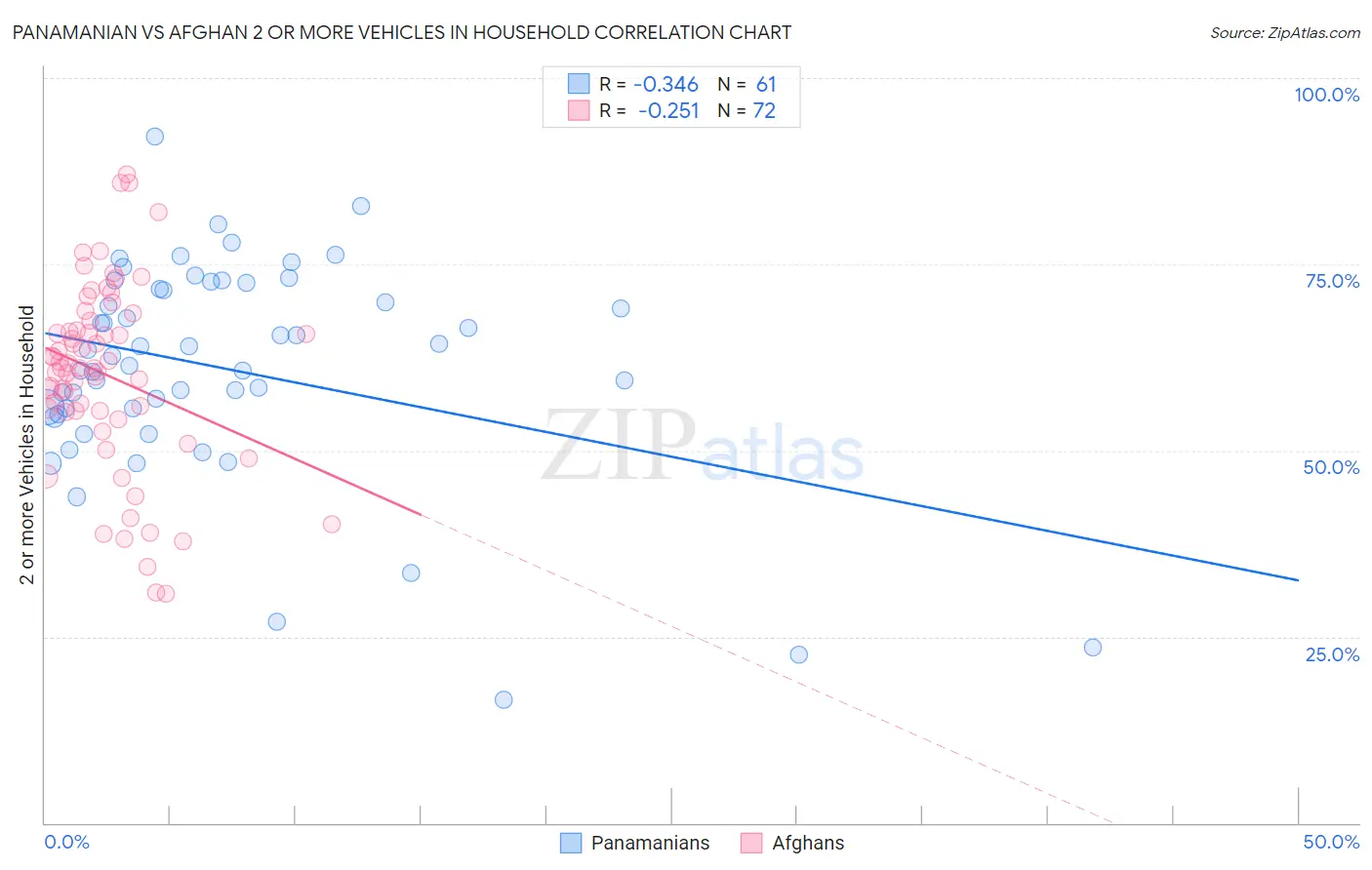 Panamanian vs Afghan 2 or more Vehicles in Household