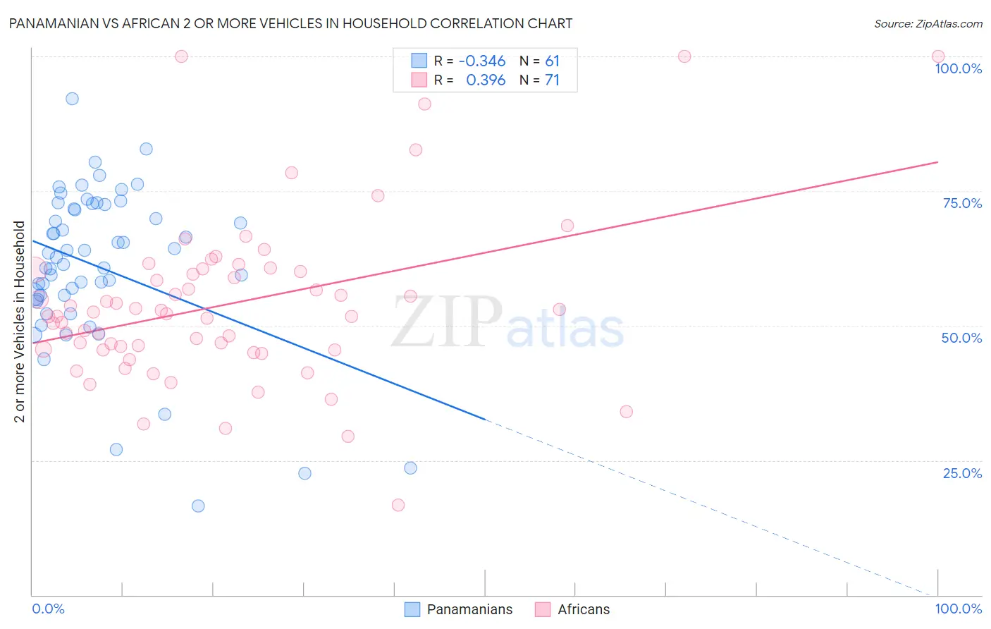 Panamanian vs African 2 or more Vehicles in Household