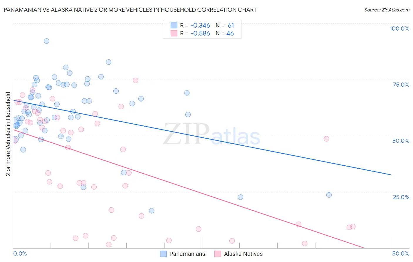 Panamanian vs Alaska Native 2 or more Vehicles in Household