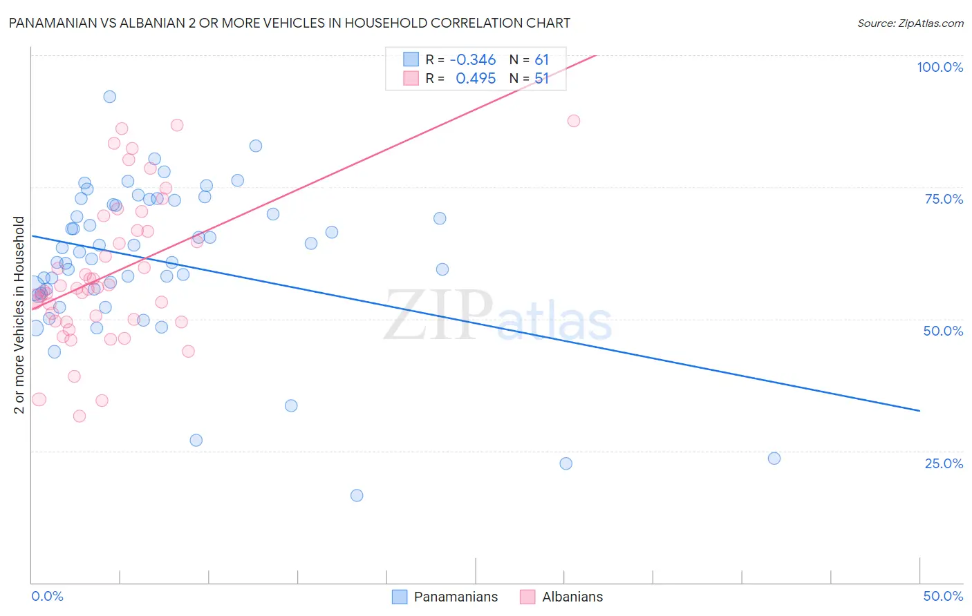 Panamanian vs Albanian 2 or more Vehicles in Household