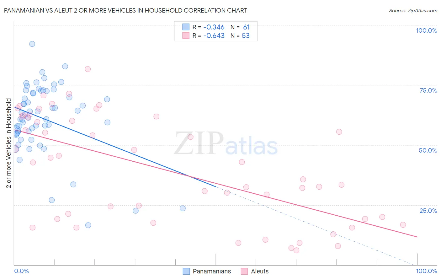 Panamanian vs Aleut 2 or more Vehicles in Household