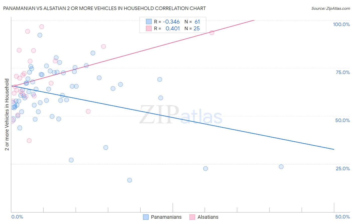 Panamanian vs Alsatian 2 or more Vehicles in Household