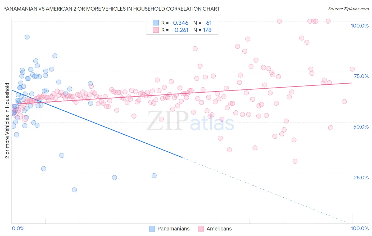 Panamanian vs American 2 or more Vehicles in Household