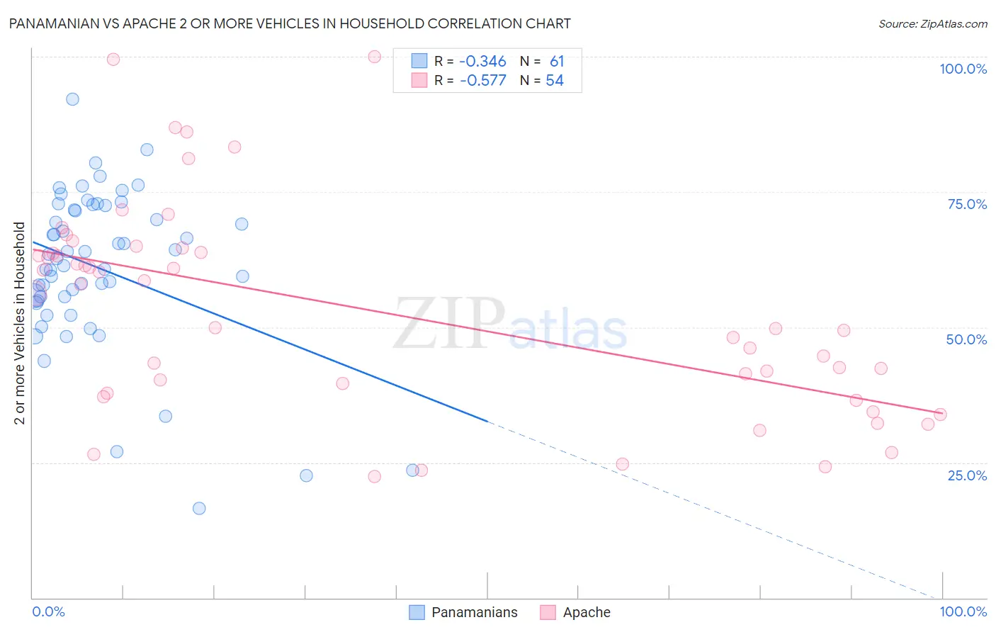 Panamanian vs Apache 2 or more Vehicles in Household