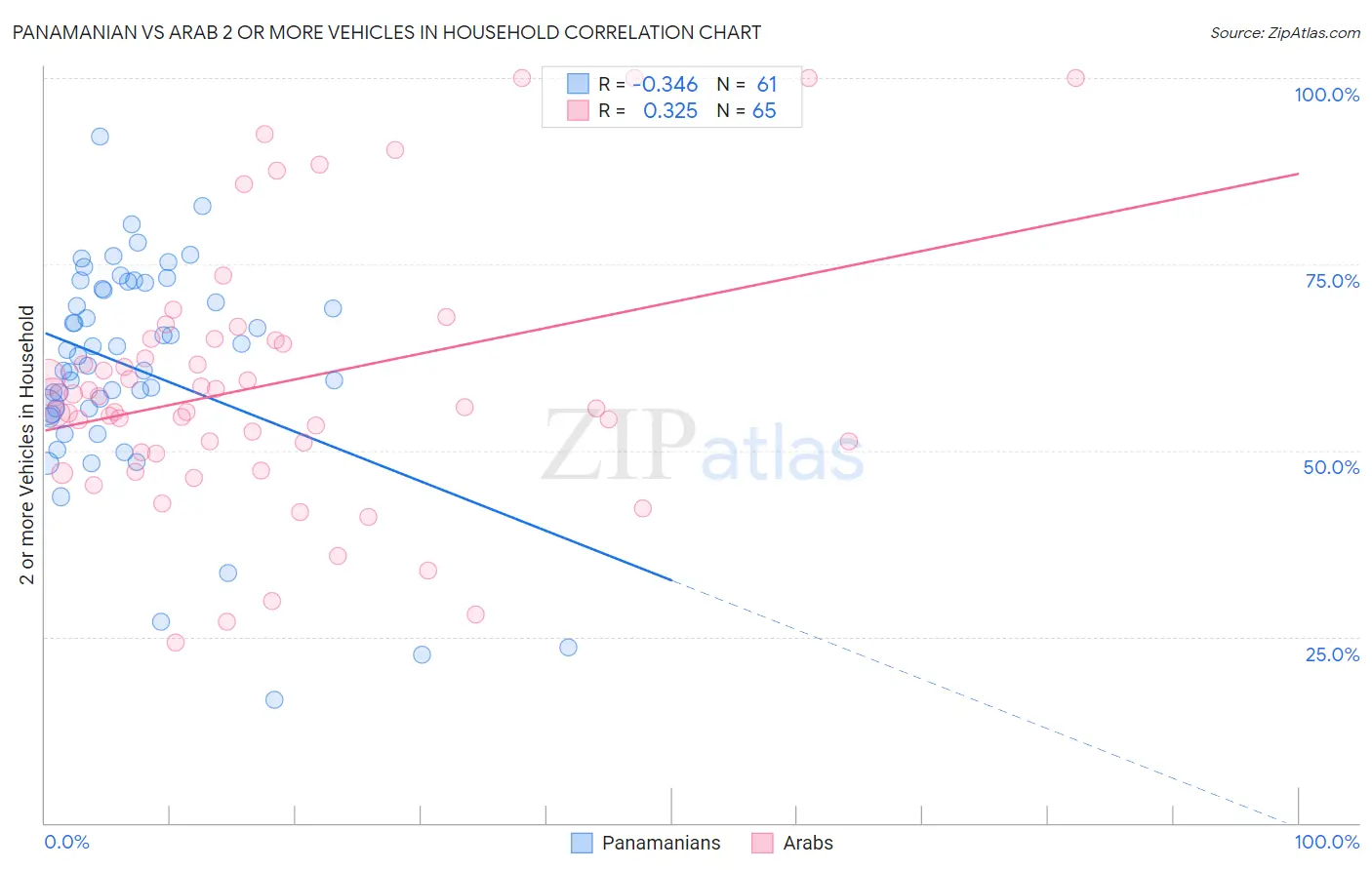 Panamanian vs Arab 2 or more Vehicles in Household