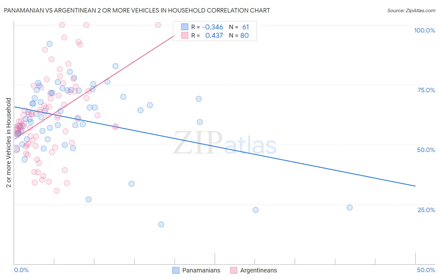 Panamanian vs Argentinean 2 or more Vehicles in Household