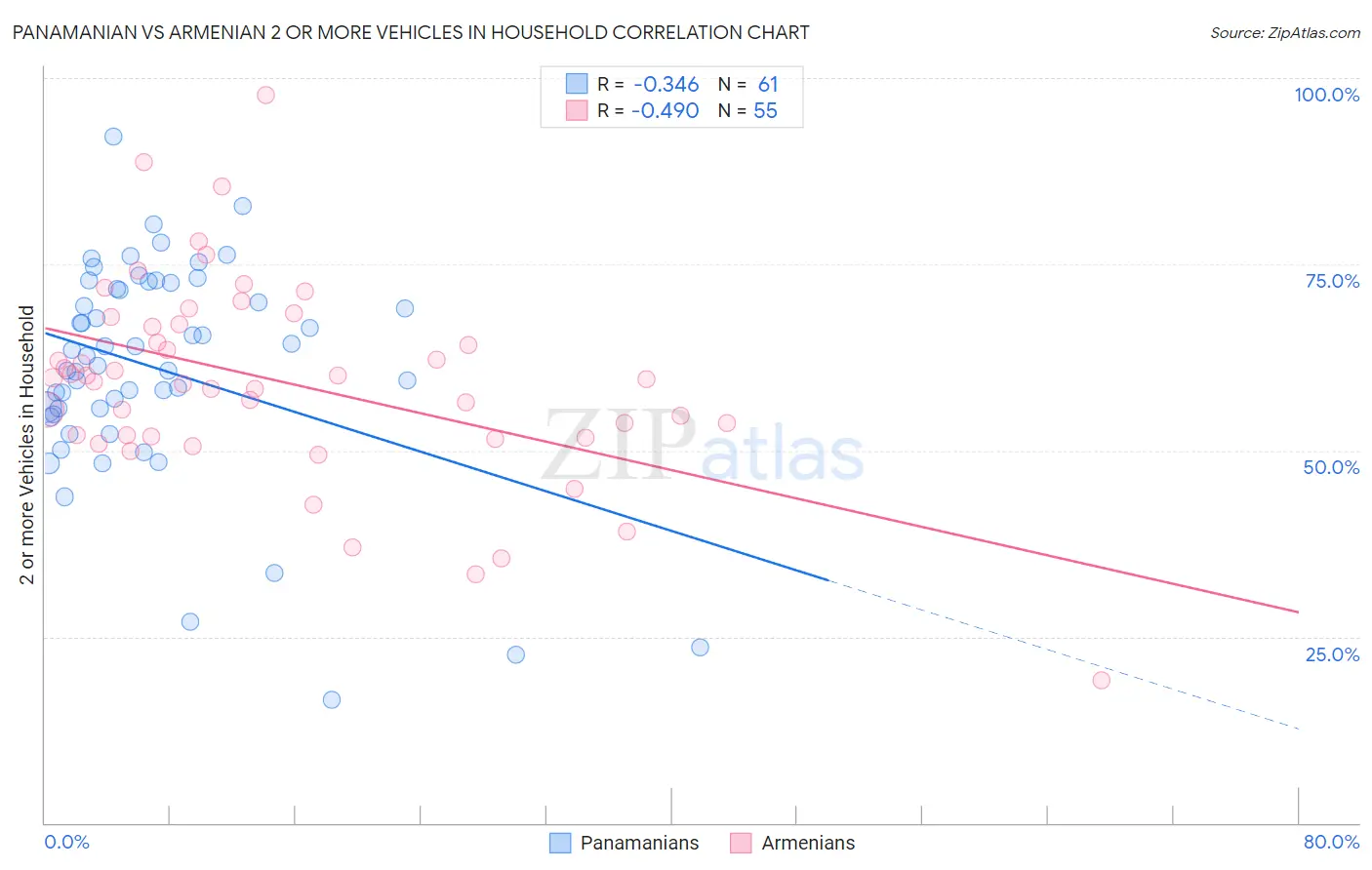 Panamanian vs Armenian 2 or more Vehicles in Household