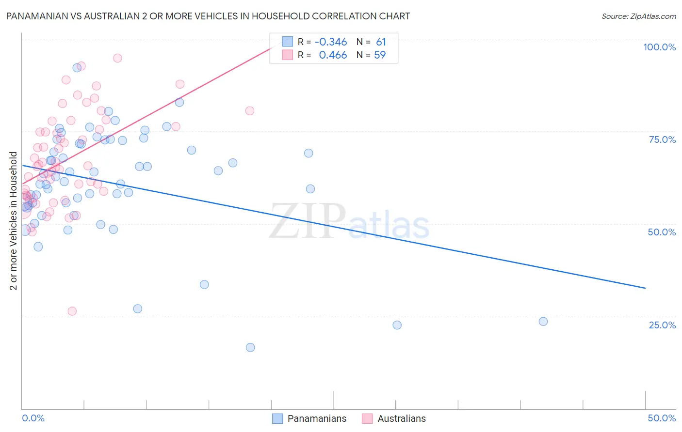 Panamanian vs Australian 2 or more Vehicles in Household