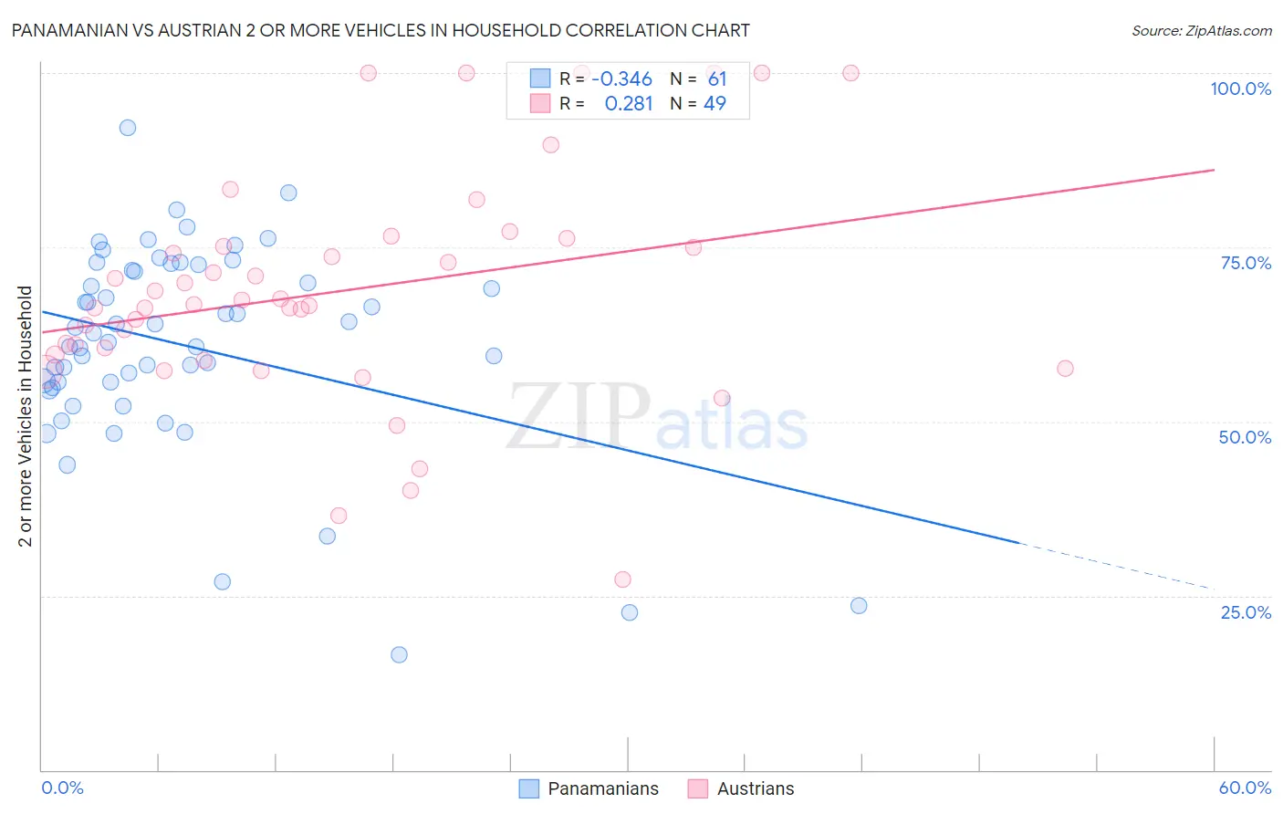 Panamanian vs Austrian 2 or more Vehicles in Household