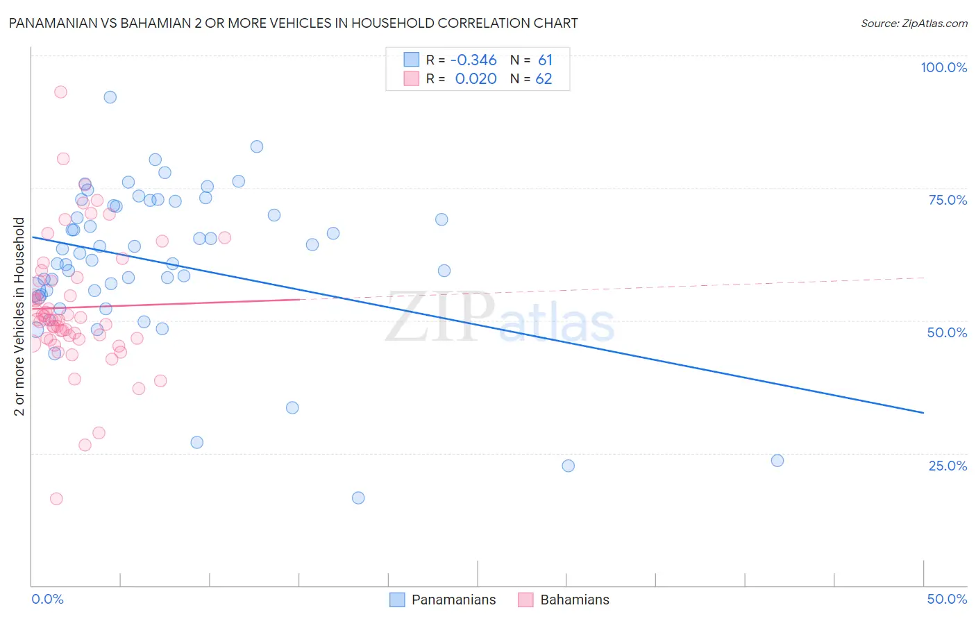 Panamanian vs Bahamian 2 or more Vehicles in Household