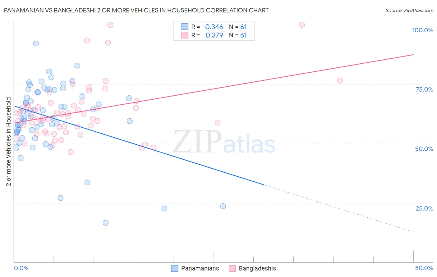 Panamanian vs Bangladeshi 2 or more Vehicles in Household