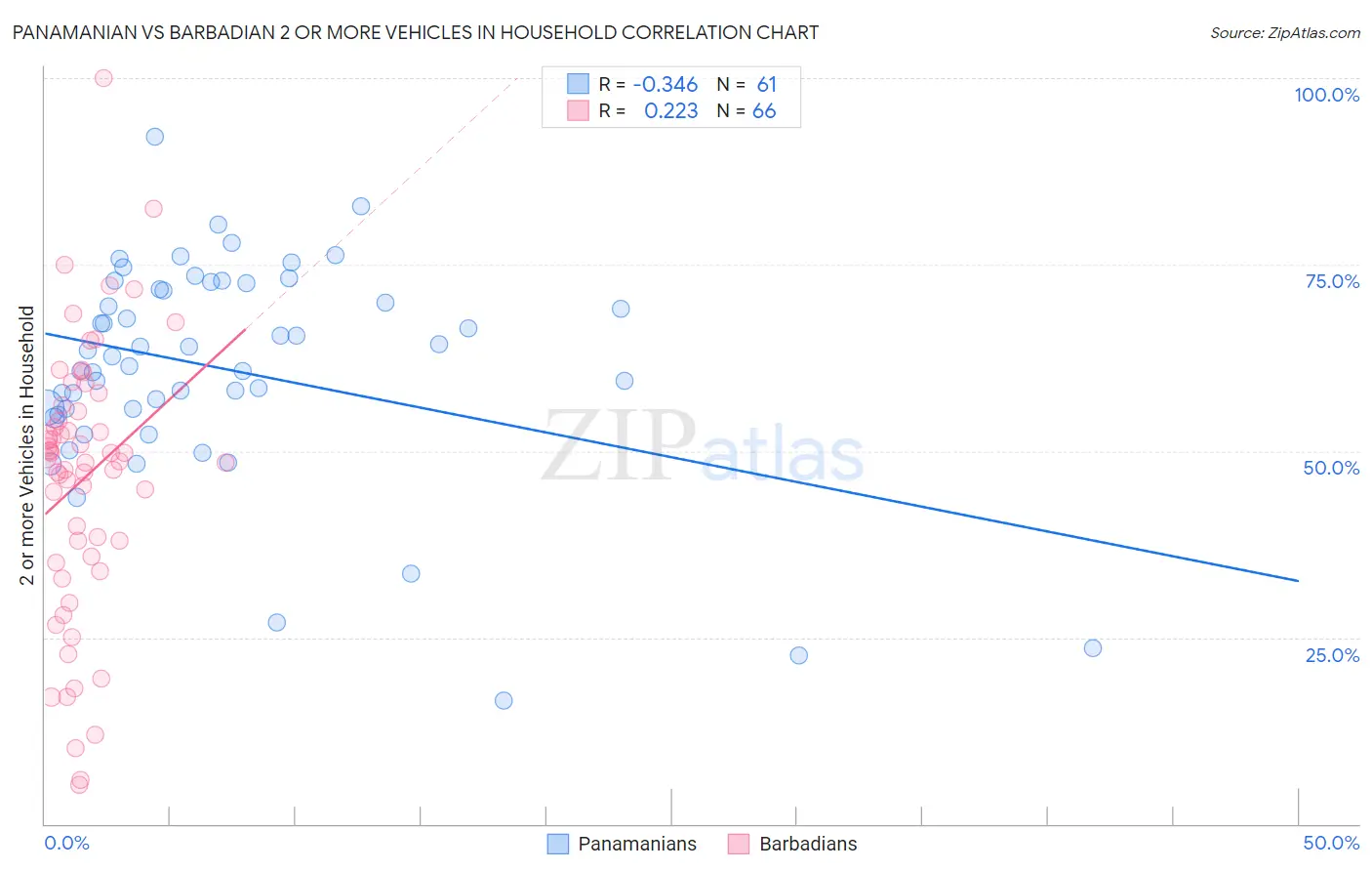 Panamanian vs Barbadian 2 or more Vehicles in Household