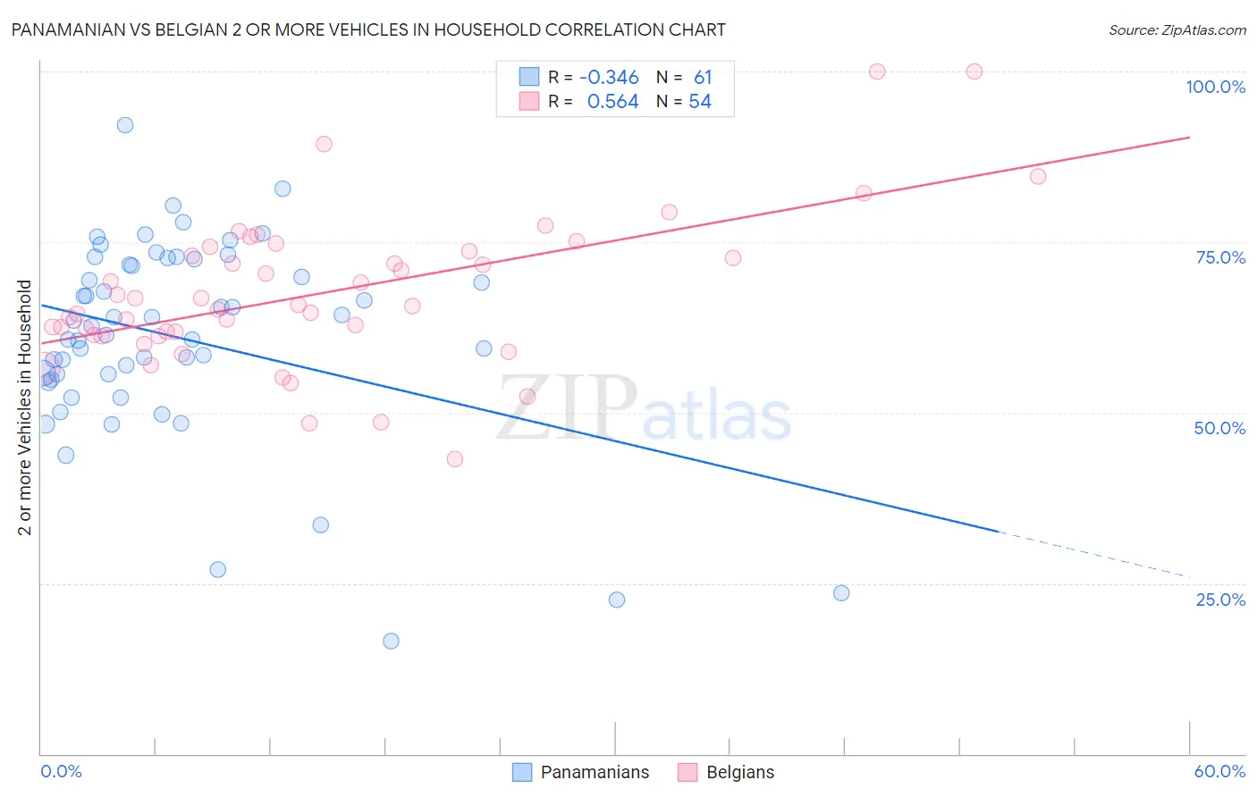 Panamanian vs Belgian 2 or more Vehicles in Household