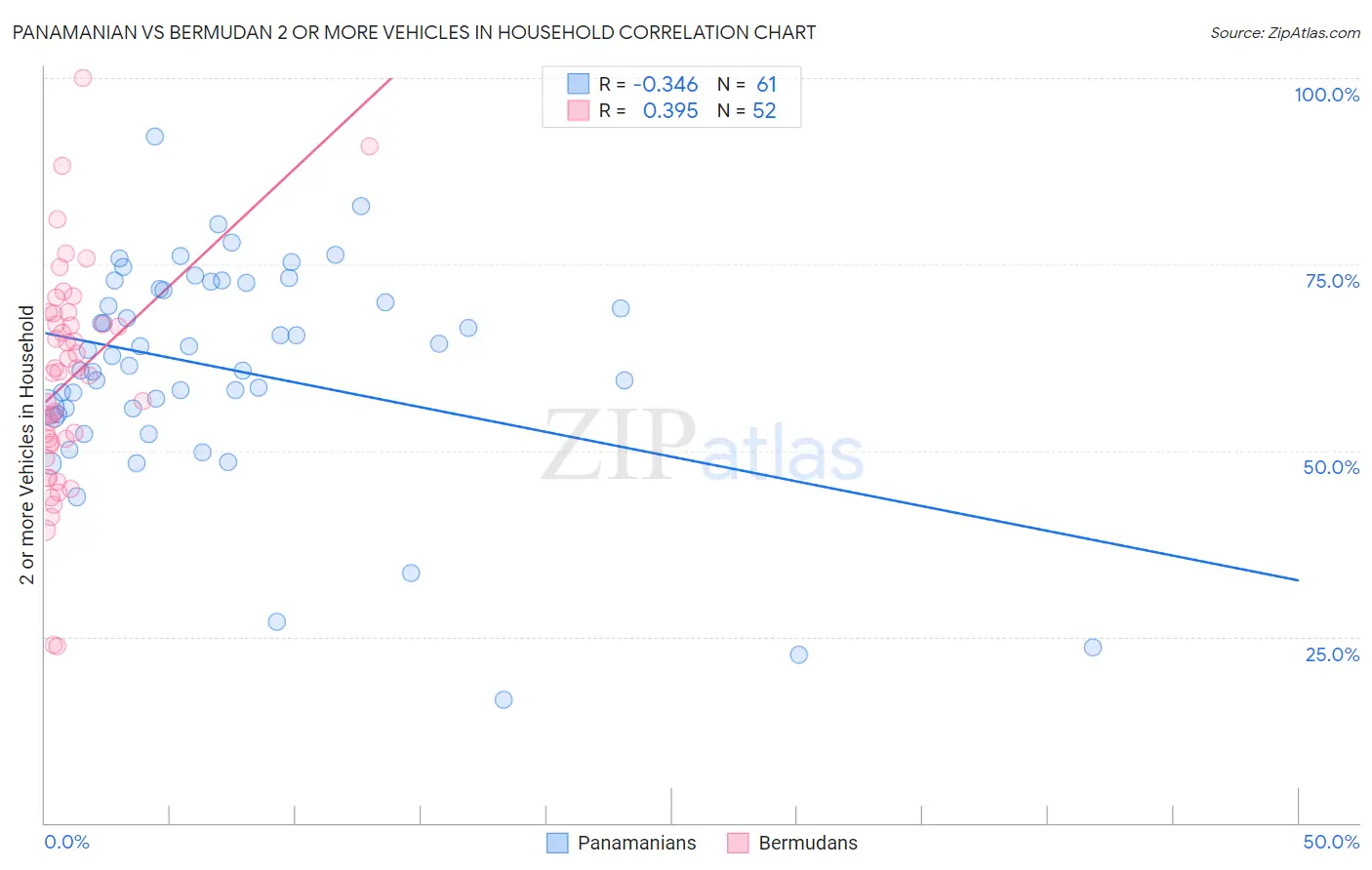 Panamanian vs Bermudan 2 or more Vehicles in Household