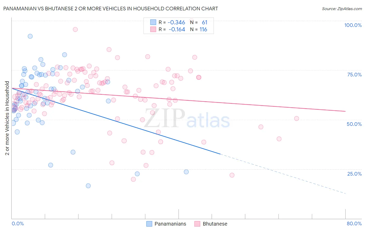 Panamanian vs Bhutanese 2 or more Vehicles in Household