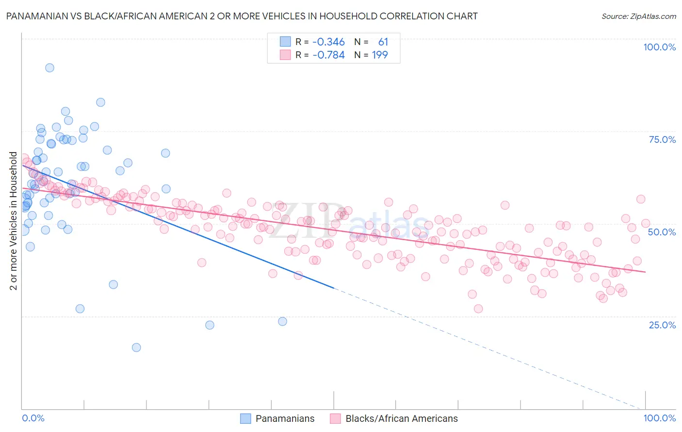 Panamanian vs Black/African American 2 or more Vehicles in Household