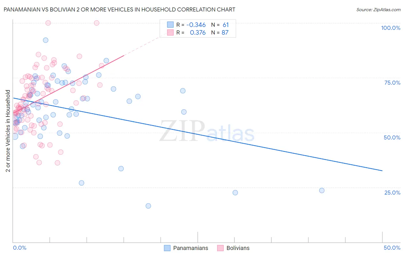 Panamanian vs Bolivian 2 or more Vehicles in Household