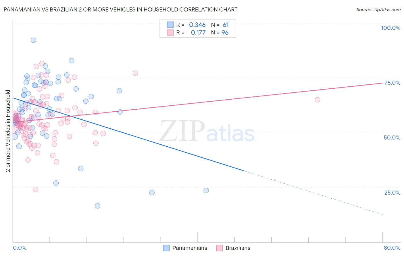 Panamanian vs Brazilian 2 or more Vehicles in Household