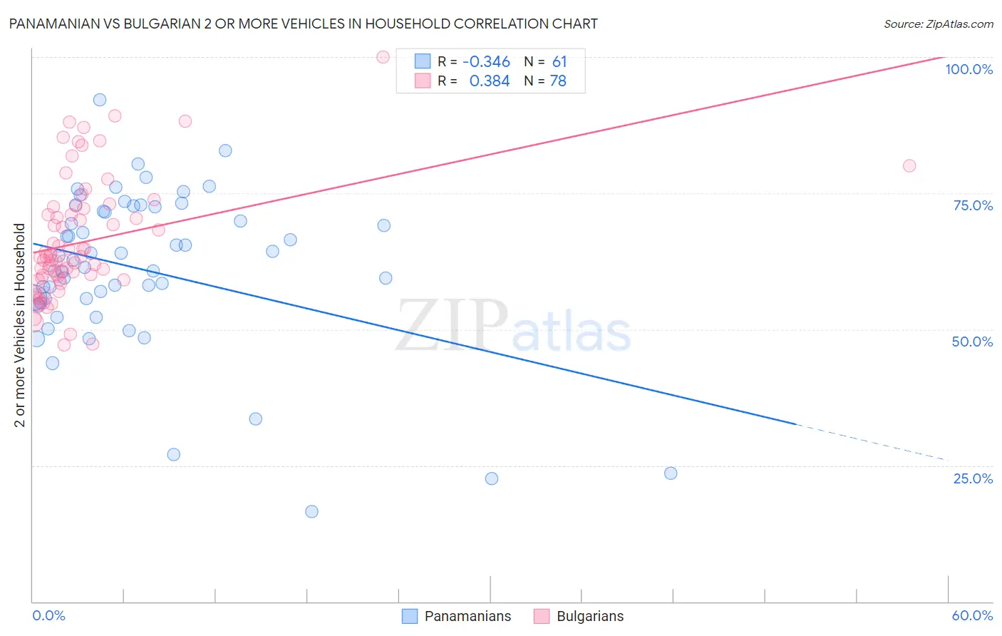 Panamanian vs Bulgarian 2 or more Vehicles in Household