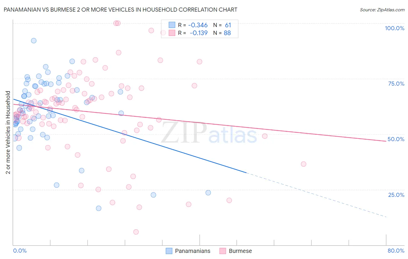 Panamanian vs Burmese 2 or more Vehicles in Household