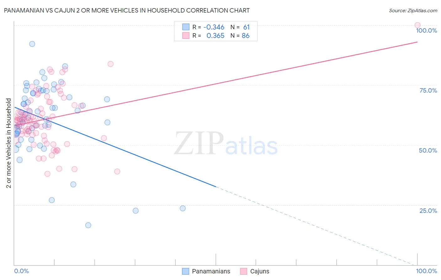Panamanian vs Cajun 2 or more Vehicles in Household