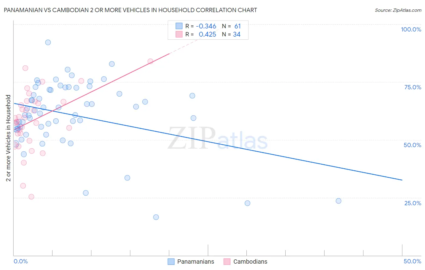 Panamanian vs Cambodian 2 or more Vehicles in Household
