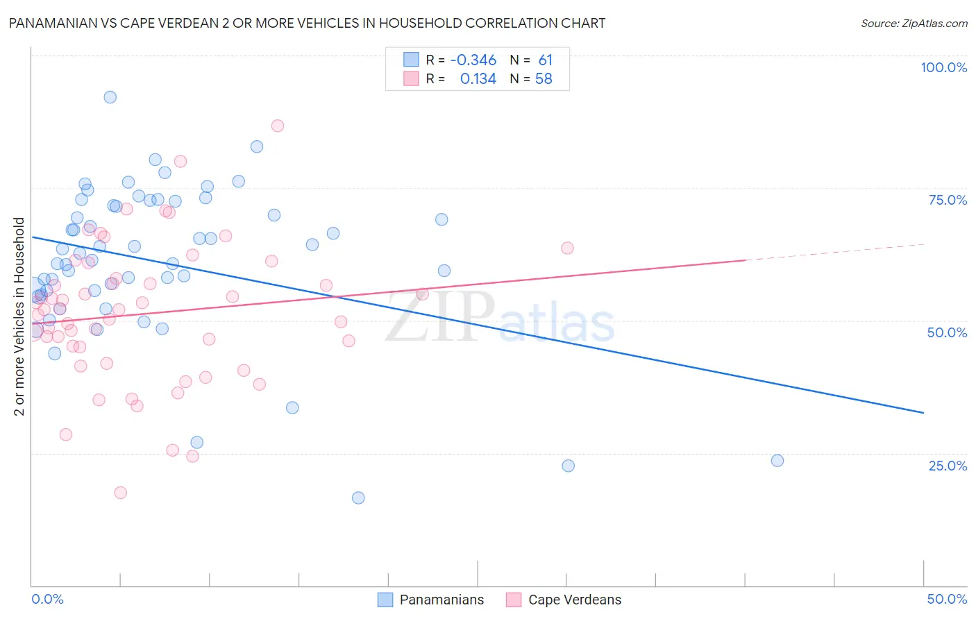 Panamanian vs Cape Verdean 2 or more Vehicles in Household