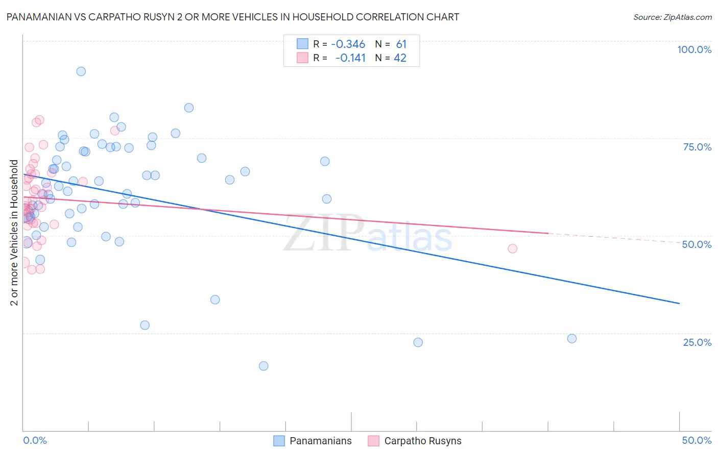 Panamanian vs Carpatho Rusyn 2 or more Vehicles in Household
