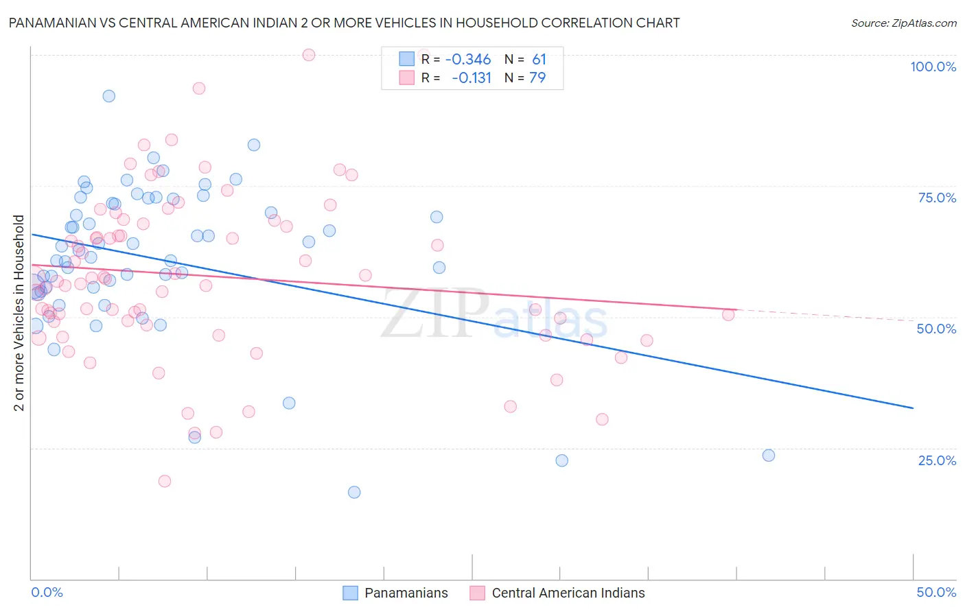 Panamanian vs Central American Indian 2 or more Vehicles in Household