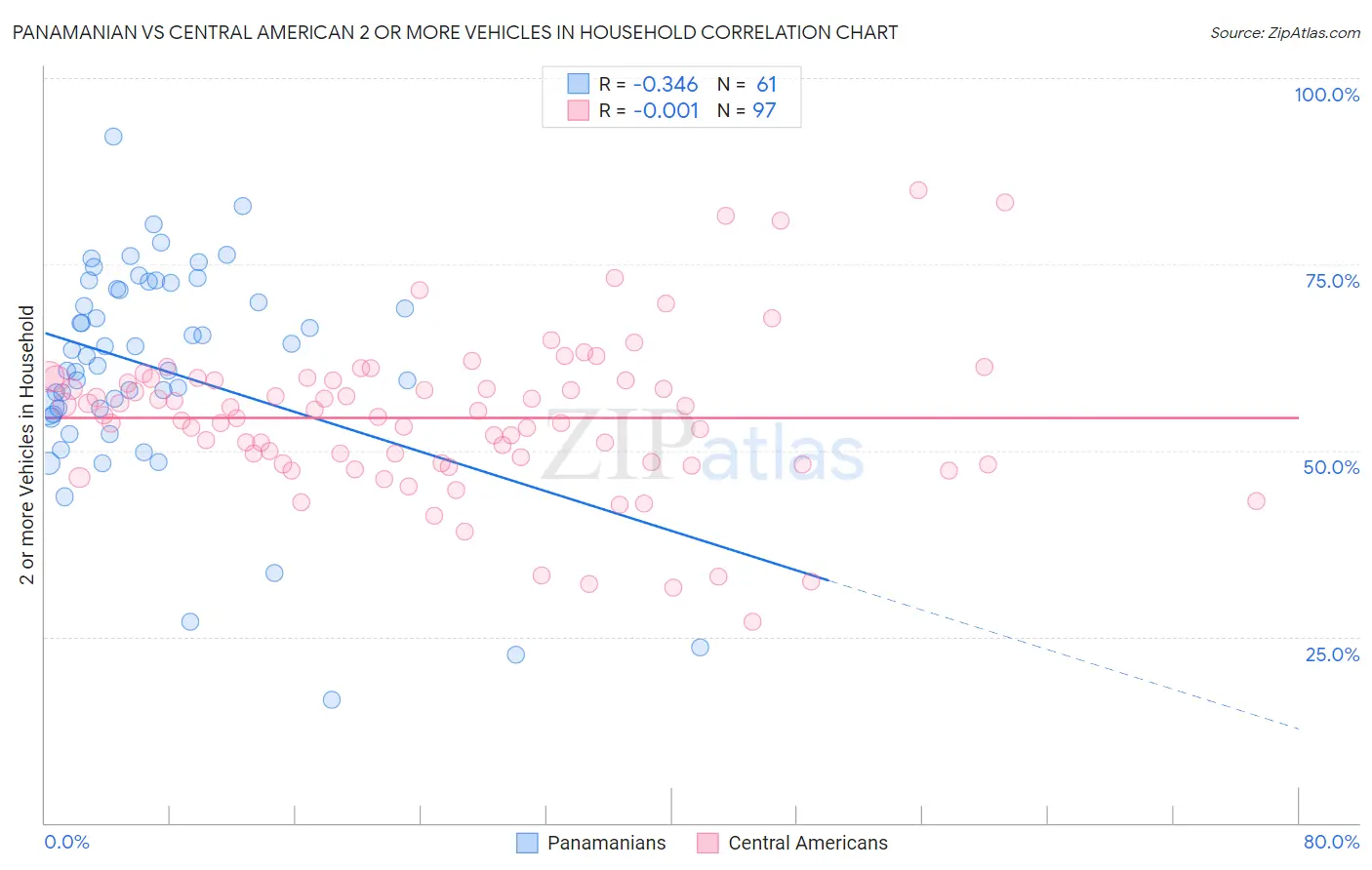 Panamanian vs Central American 2 or more Vehicles in Household