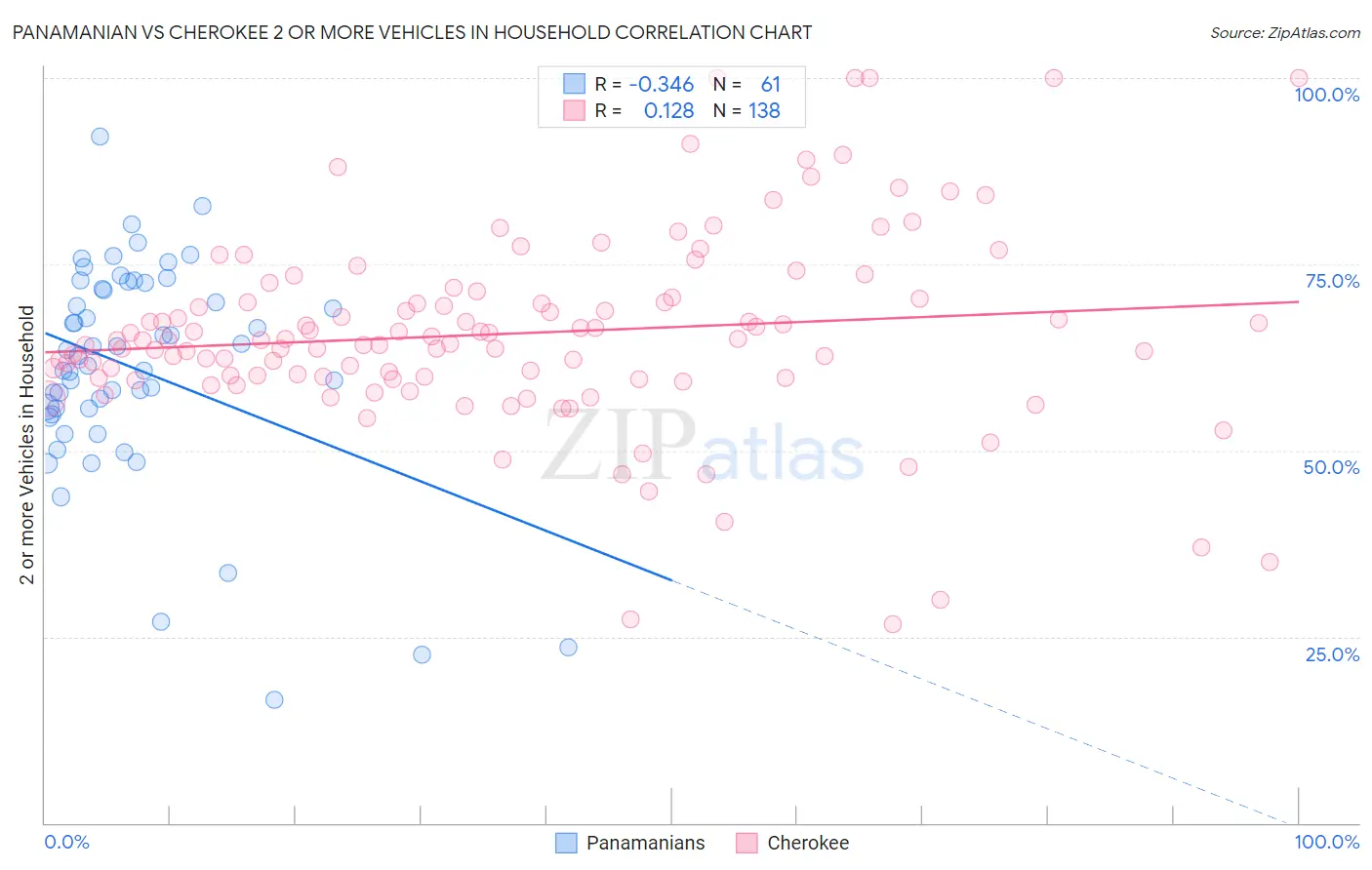 Panamanian vs Cherokee 2 or more Vehicles in Household