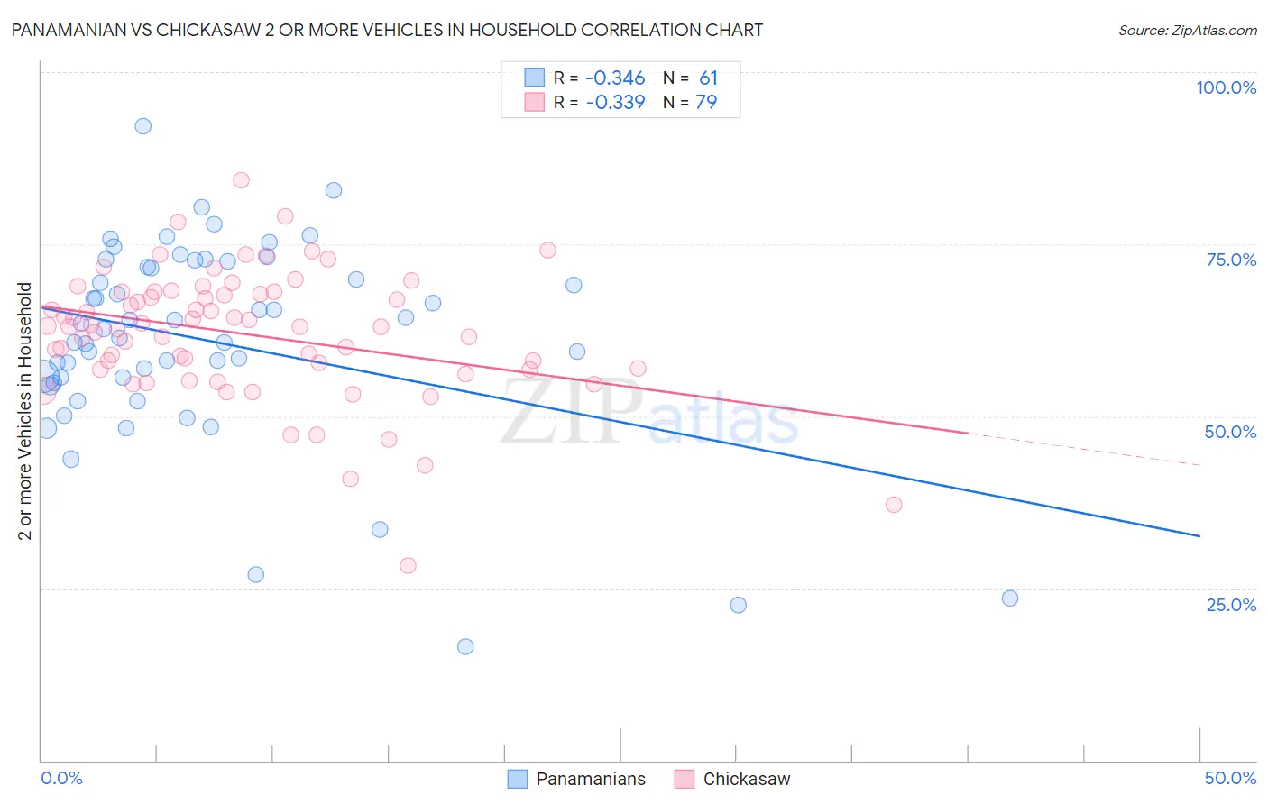 Panamanian vs Chickasaw 2 or more Vehicles in Household