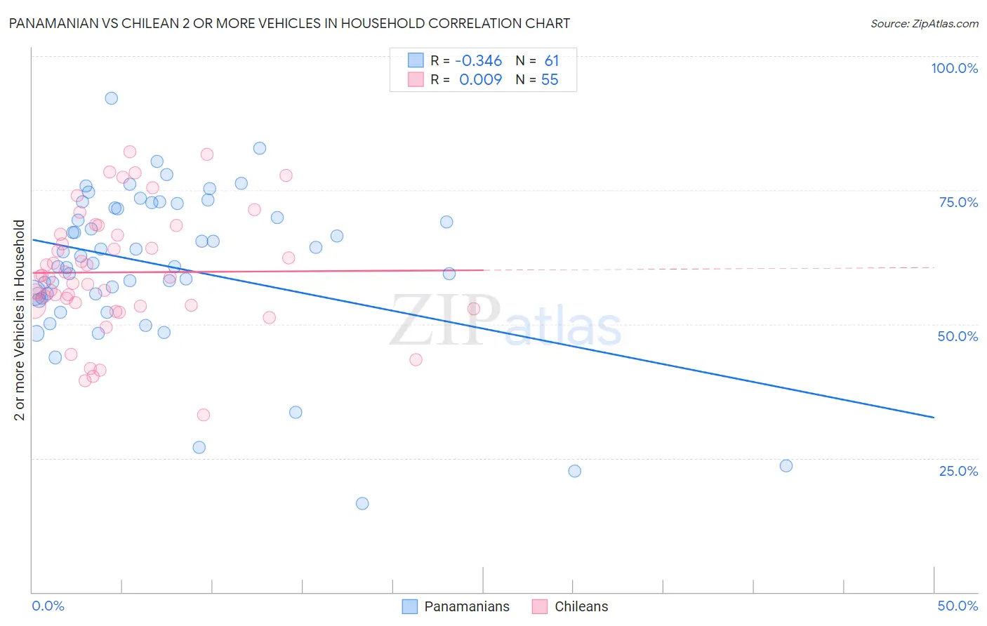 Panamanian vs Chilean 2 or more Vehicles in Household