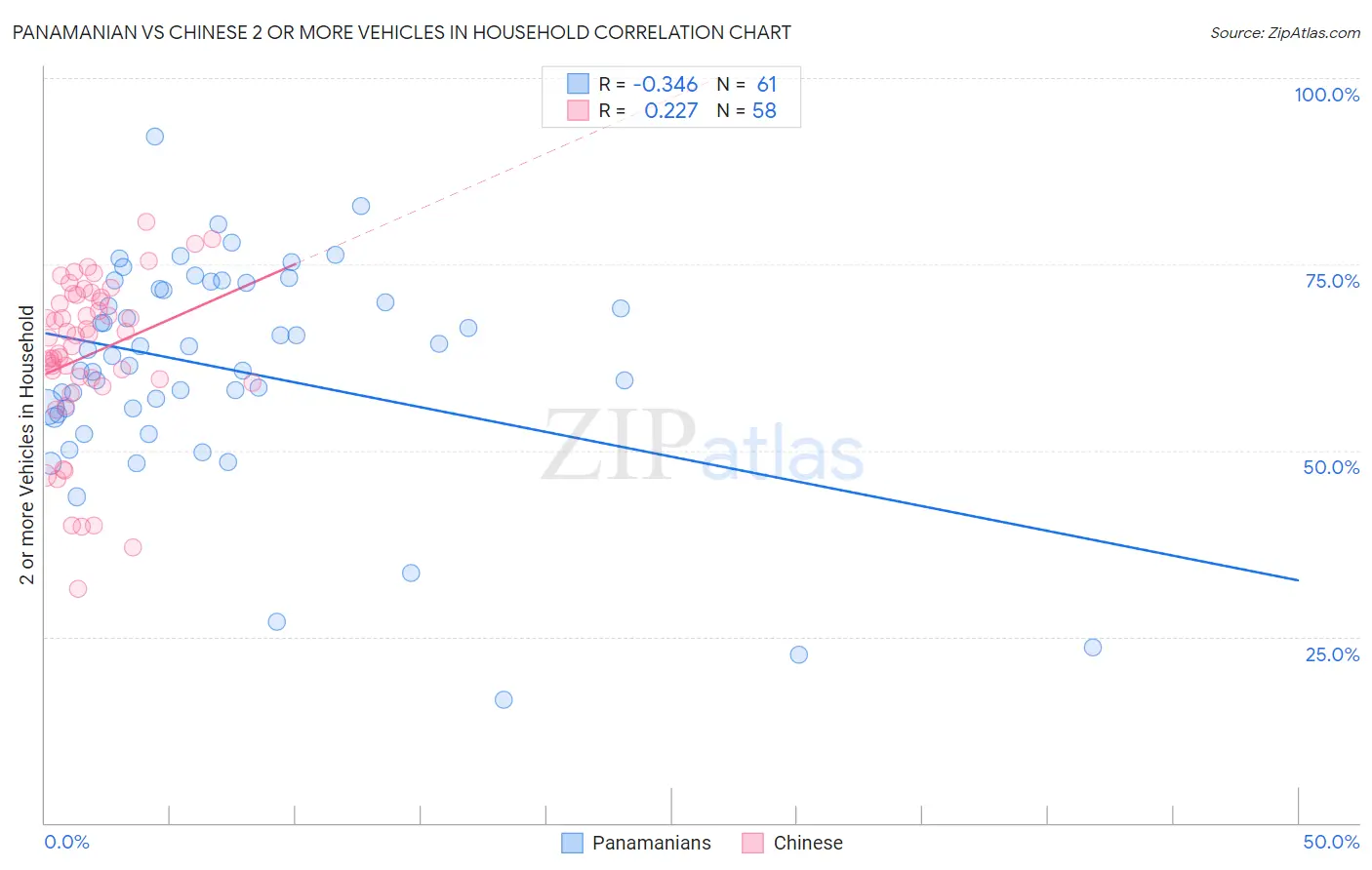 Panamanian vs Chinese 2 or more Vehicles in Household
