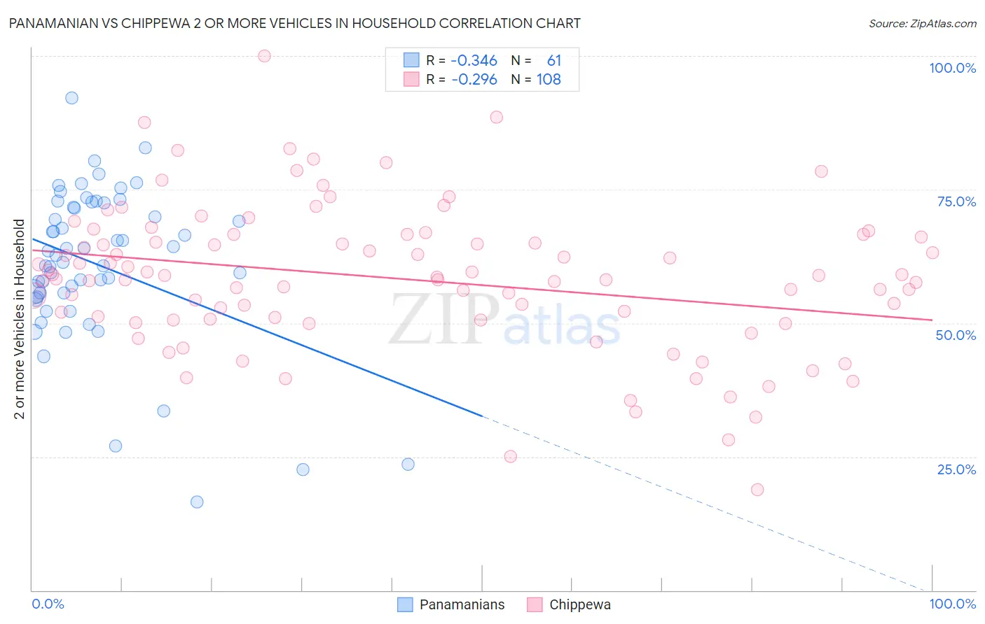 Panamanian vs Chippewa 2 or more Vehicles in Household