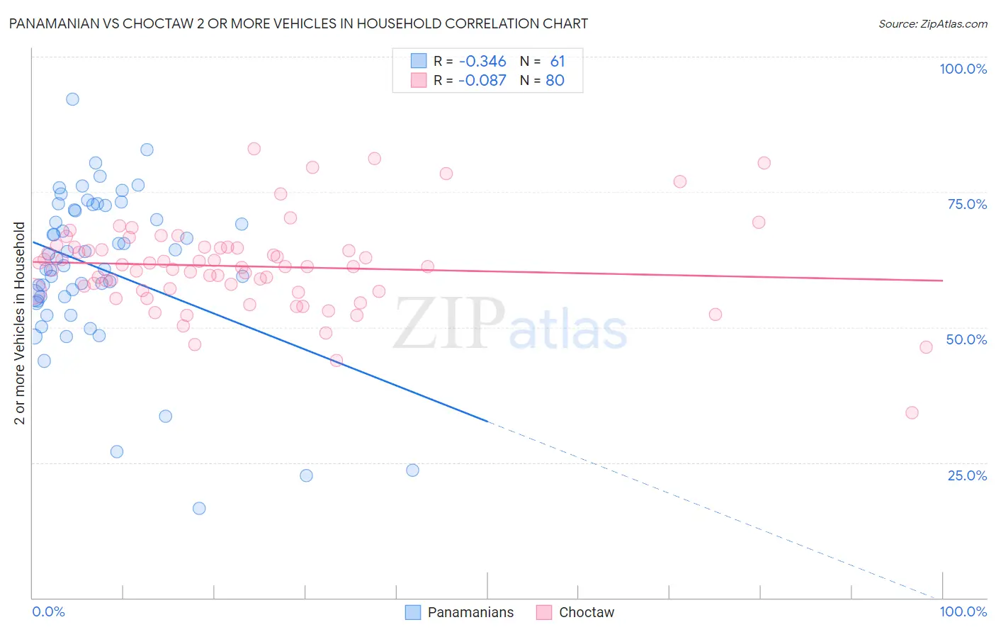 Panamanian vs Choctaw 2 or more Vehicles in Household