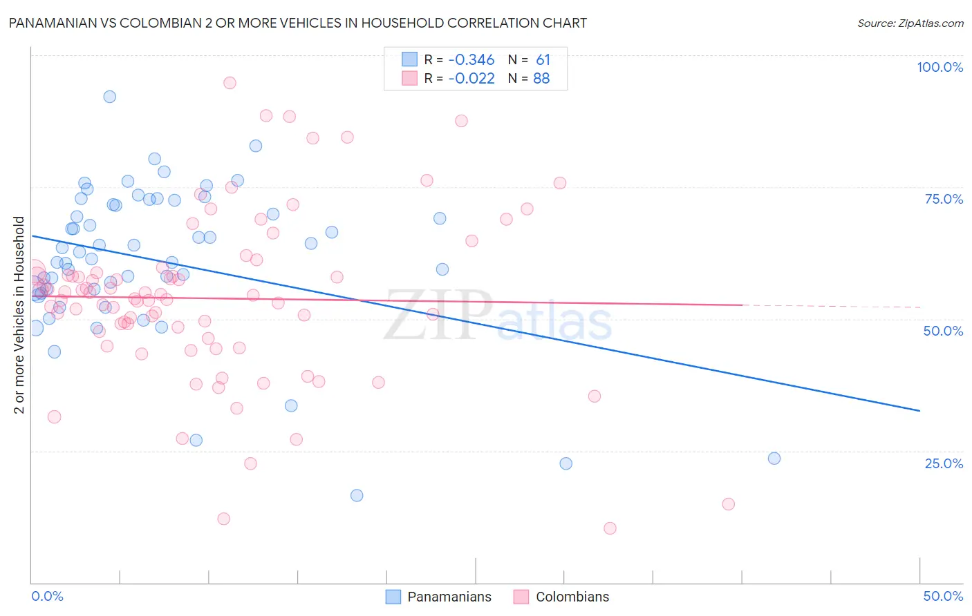 Panamanian vs Colombian 2 or more Vehicles in Household