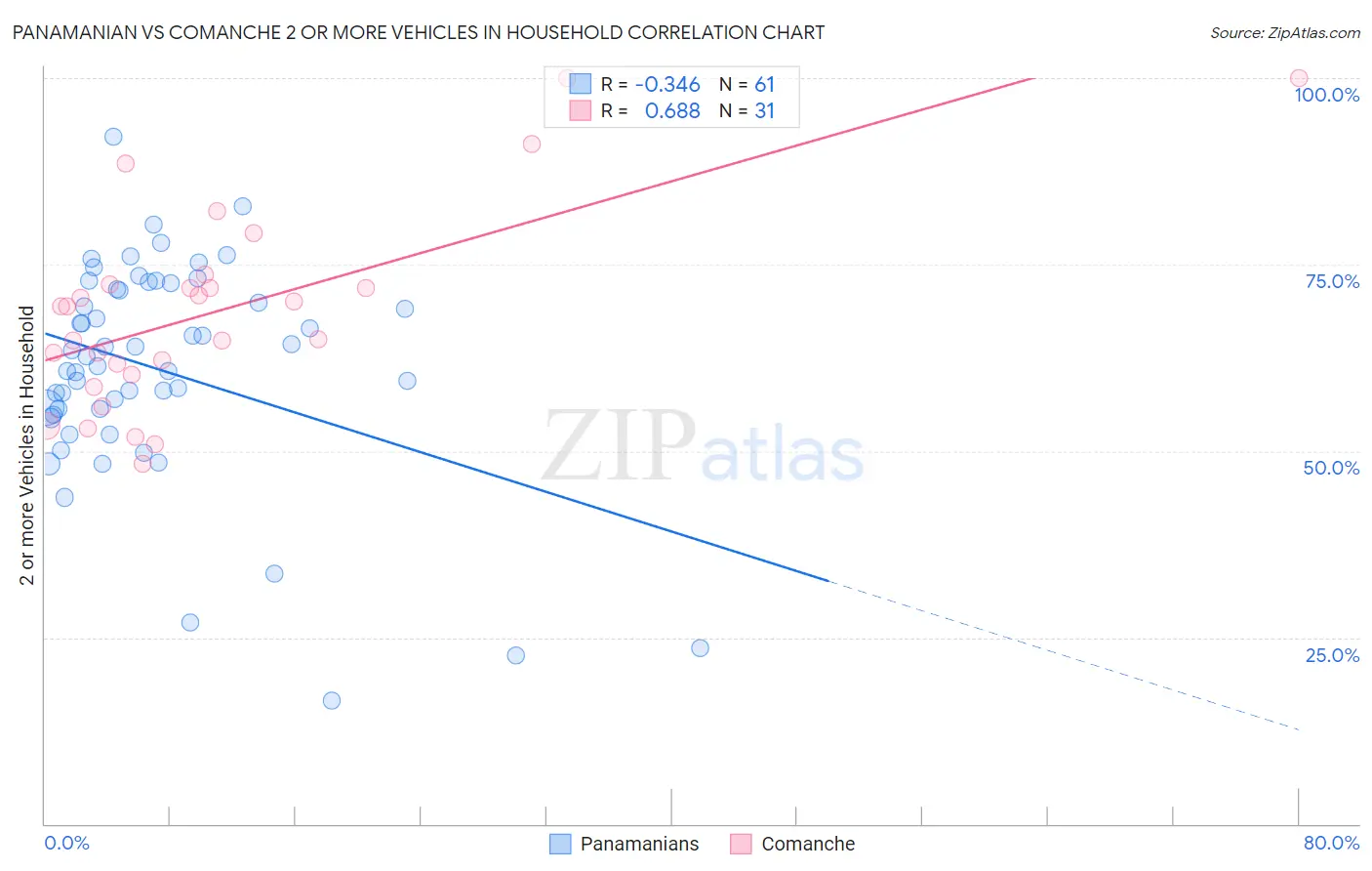 Panamanian vs Comanche 2 or more Vehicles in Household